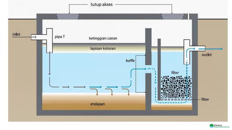 Tangki Septik dengan Filter Anaerobik - Ganeca Environmental Services